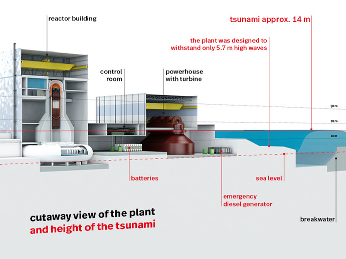 Cross-section of Fukushima Daiichi nuclear power plant with height of tsunami marked