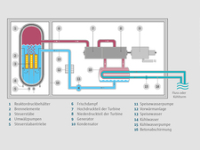 Schematic diagram of a boiling water reactor (BWR) - German only