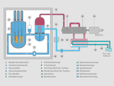 Schematic diagram of a pressurized water reactor (PWR) - German only