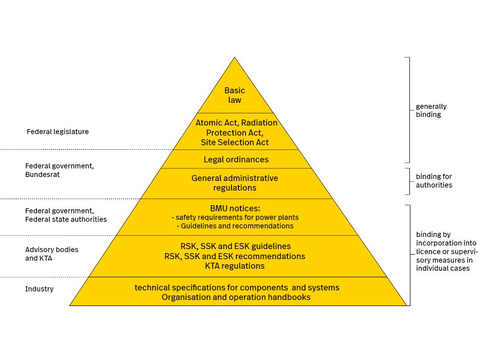 Graphic Nuclear regulatory pyramid